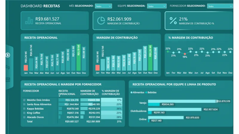 Dashboard DRE e Receitas