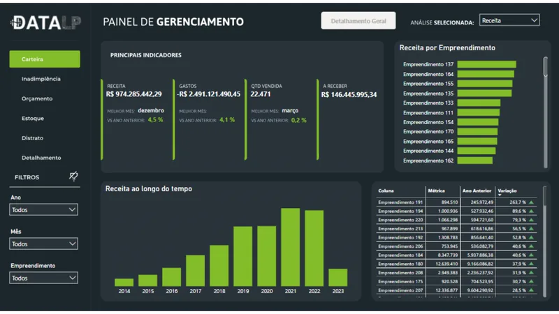 Dashboard Gerenciamento