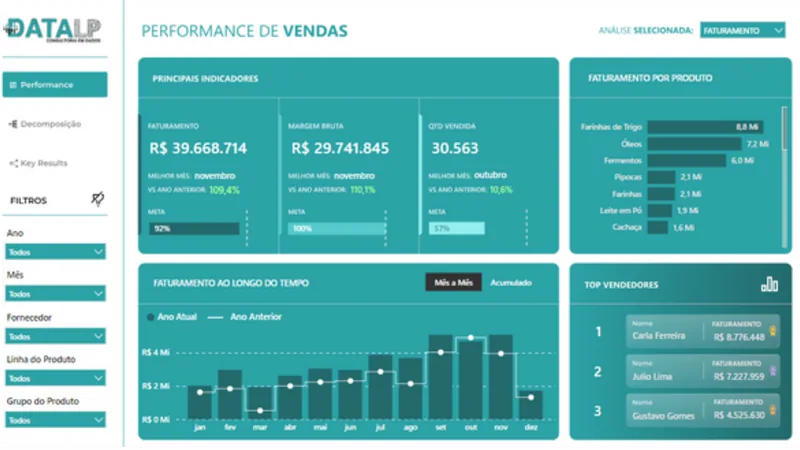 Dashboard Performance de Vendas