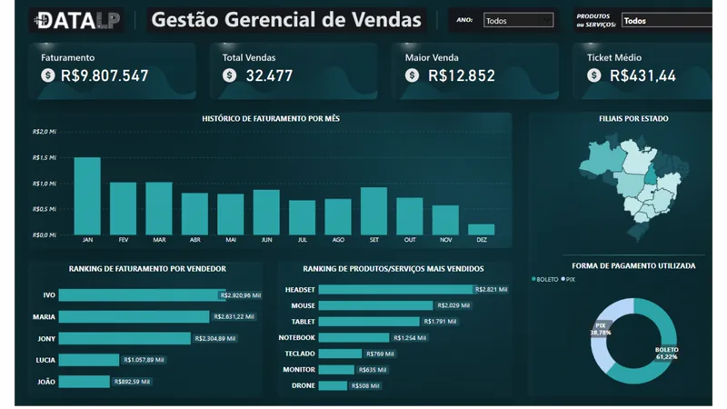 Dashboard Vendas